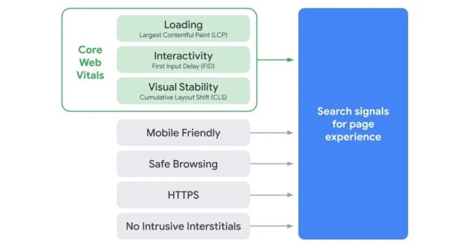 Page Experience กลไกสำคัญต่อการจัดอันดับ SEO